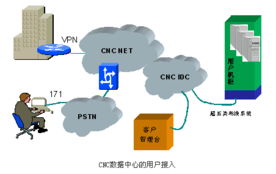 中深國際網通IDC 一站式互聯網數據服務解決方案
